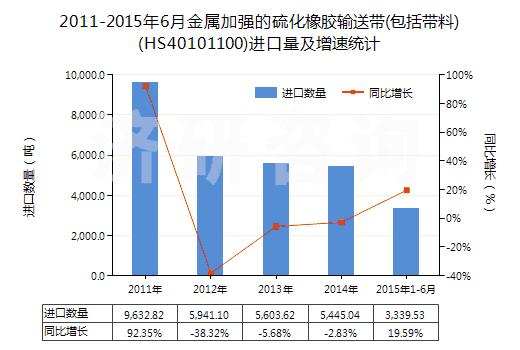 2011-2015年6月金屬加強(qiáng)的硫化橡膠輸送帶(包括帶料)(HS40101100)進(jìn)口量及增速統(tǒng)計(jì)